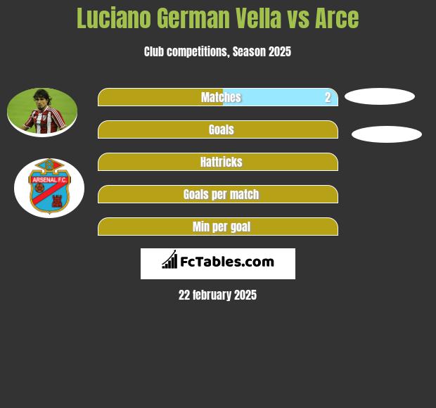 Luciano German Vella vs Arce h2h player stats