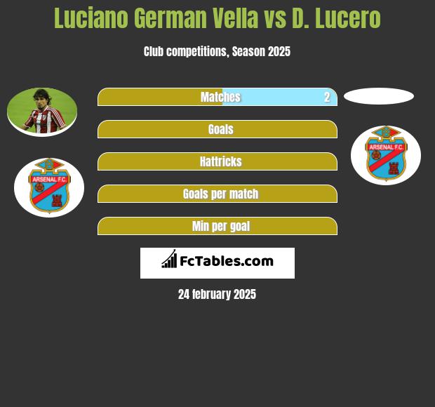 Luciano German Vella vs D. Lucero h2h player stats