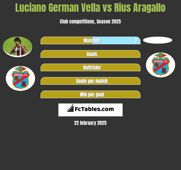 Luciano German Vella vs Rius Aragallo h2h player stats