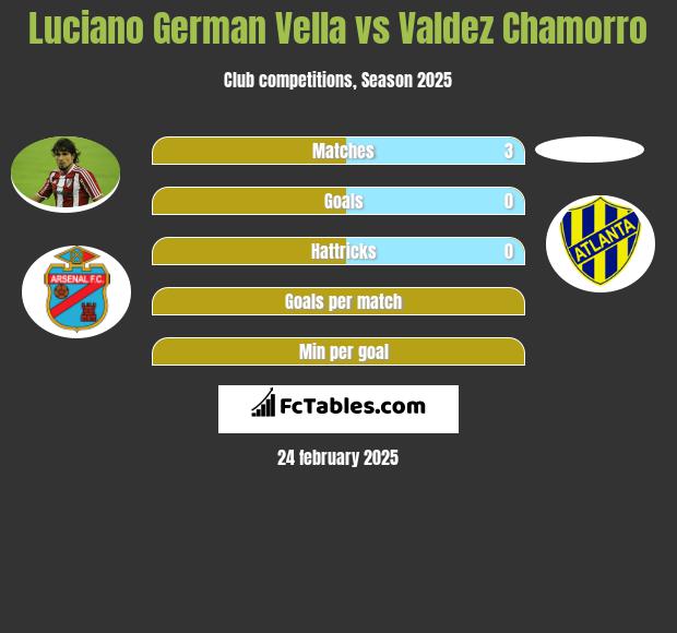 Luciano German Vella vs Valdez Chamorro h2h player stats