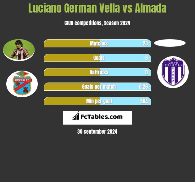 Luciano German Vella vs Almada h2h player stats