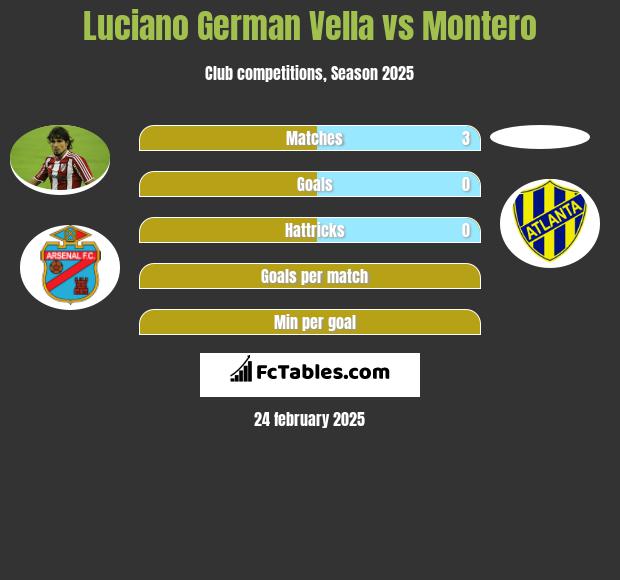 Luciano German Vella vs Montero h2h player stats