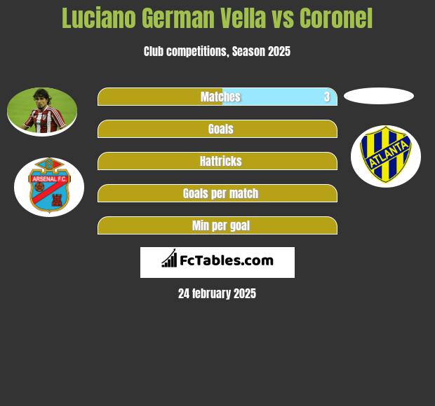 Luciano German Vella vs Coronel h2h player stats