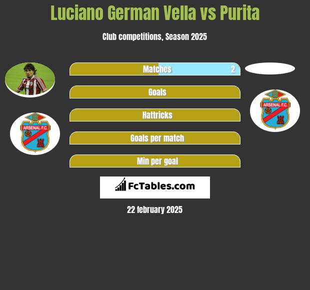 Luciano German Vella vs Purita h2h player stats