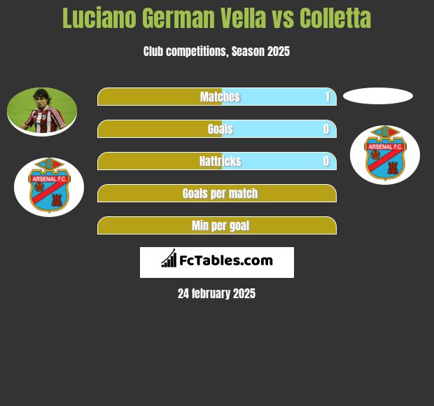 Luciano German Vella vs Colletta h2h player stats