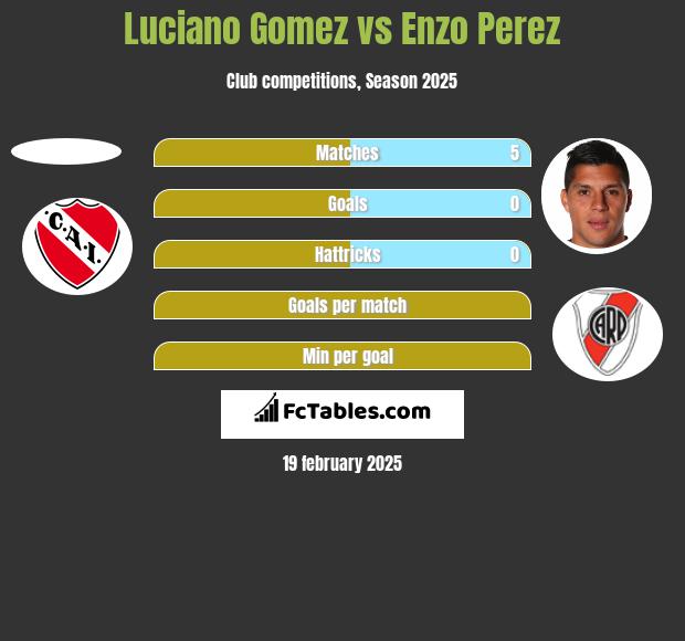 Luciano Gomez vs Enzo Perez h2h player stats