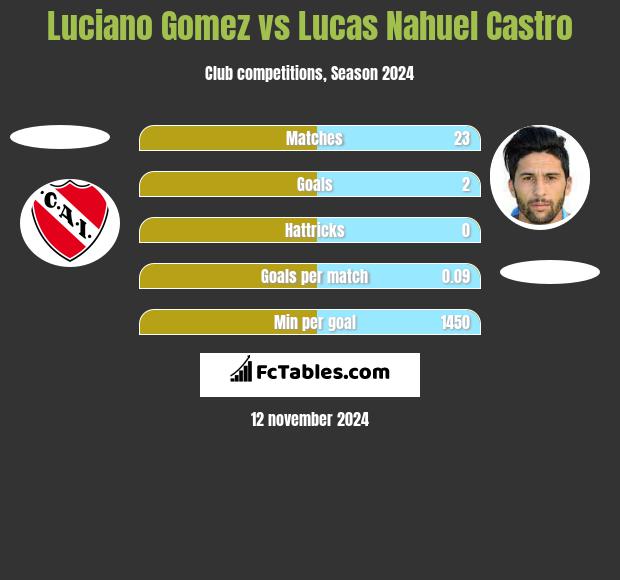 Luciano Gomez vs Lucas Nahuel Castro h2h player stats