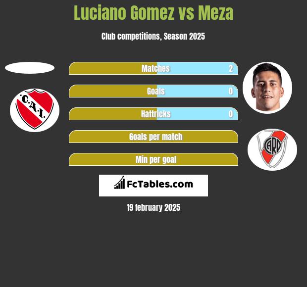 Luciano Gomez vs Meza h2h player stats