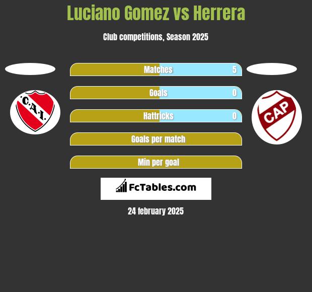 Luciano Gomez vs Herrera h2h player stats