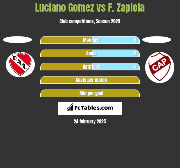 Luciano Gomez vs F. Zapiola h2h player stats