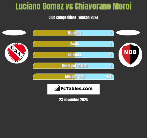 Luciano Gomez vs Chiaverano Meroi h2h player stats