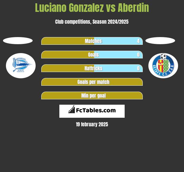 Luciano Gonzalez vs Aberdin h2h player stats