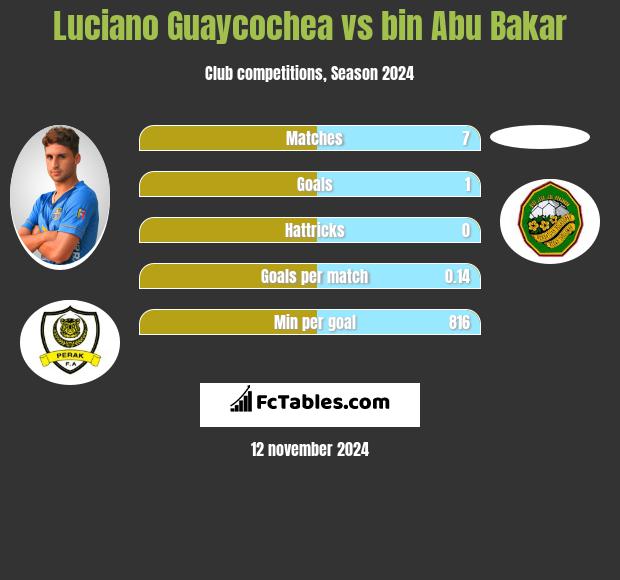 Luciano Guaycochea vs bin Abu Bakar h2h player stats