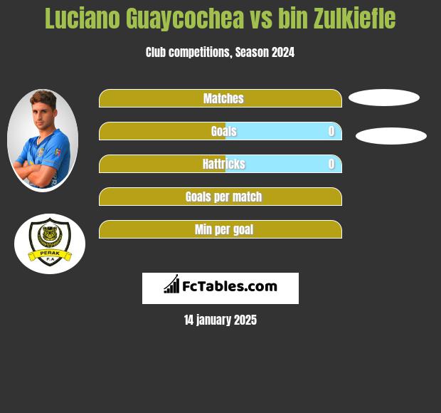 Luciano Guaycochea vs bin Zulkiefle h2h player stats