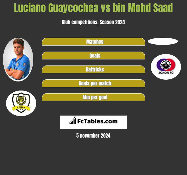 Luciano Guaycochea vs bin Mohd Saad h2h player stats