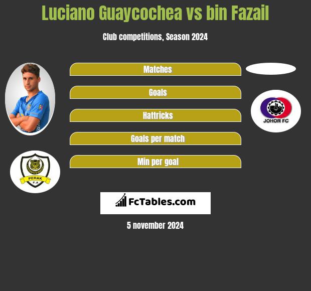 Luciano Guaycochea vs bin Fazail h2h player stats