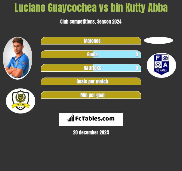 Luciano Guaycochea vs bin Kutty Abba h2h player stats