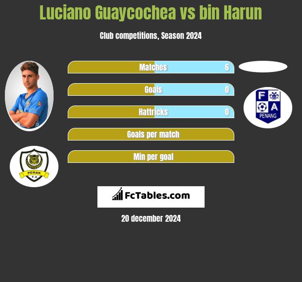 Luciano Guaycochea vs bin Harun h2h player stats