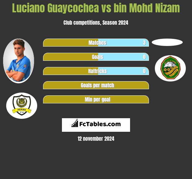 Luciano Guaycochea vs bin Mohd Nizam h2h player stats