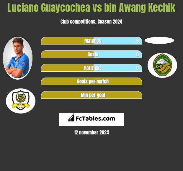 Luciano Guaycochea vs bin Awang Kechik h2h player stats