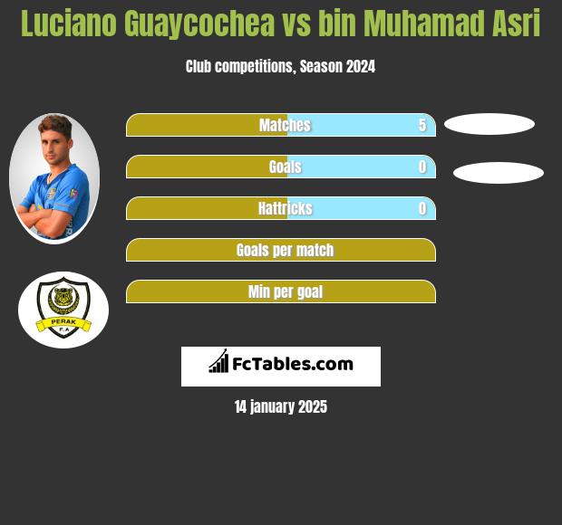 Luciano Guaycochea vs bin Muhamad Asri h2h player stats