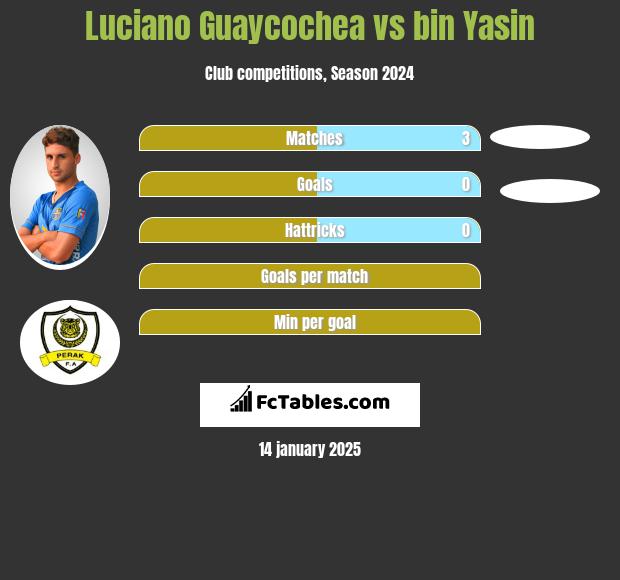 Luciano Guaycochea vs bin Yasin h2h player stats