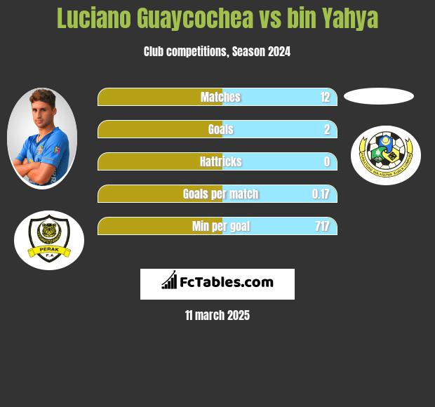 Luciano Guaycochea vs bin Yahya h2h player stats