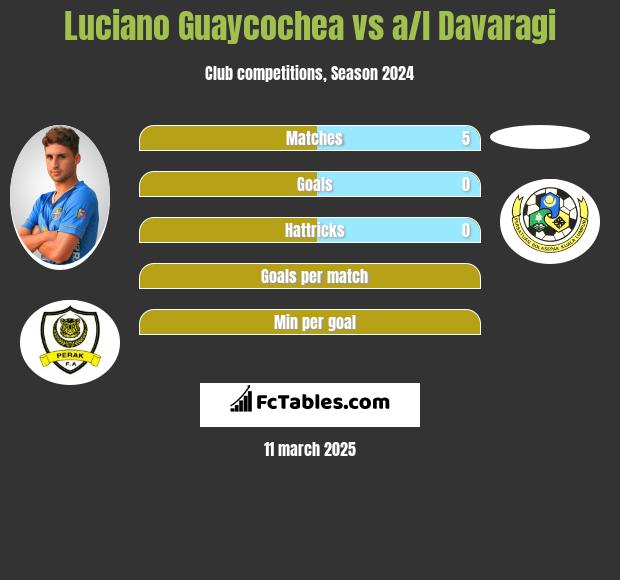 Luciano Guaycochea vs a/l Davaragi h2h player stats