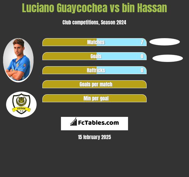 Luciano Guaycochea vs bin Hassan h2h player stats