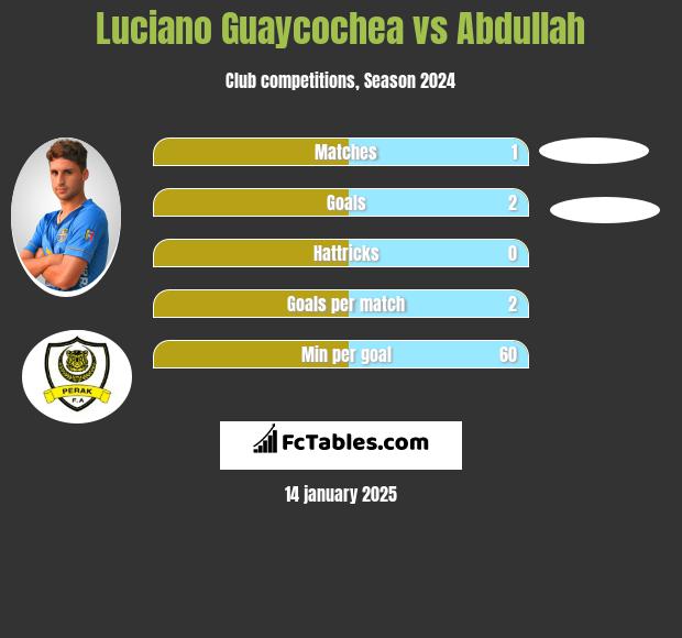 Luciano Guaycochea vs Abdullah h2h player stats