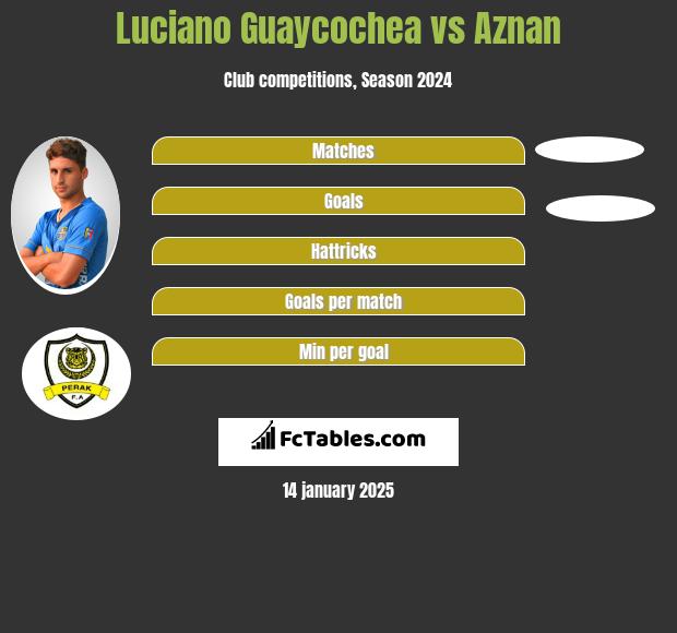 Luciano Guaycochea vs Aznan h2h player stats