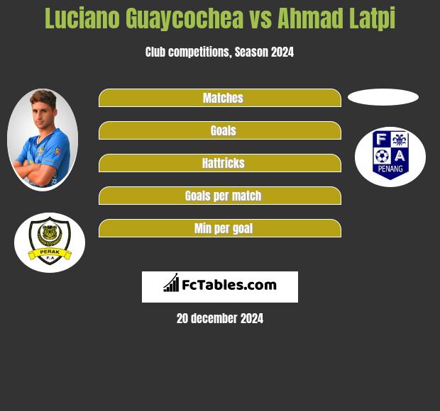 Luciano Guaycochea vs Ahmad Latpi h2h player stats