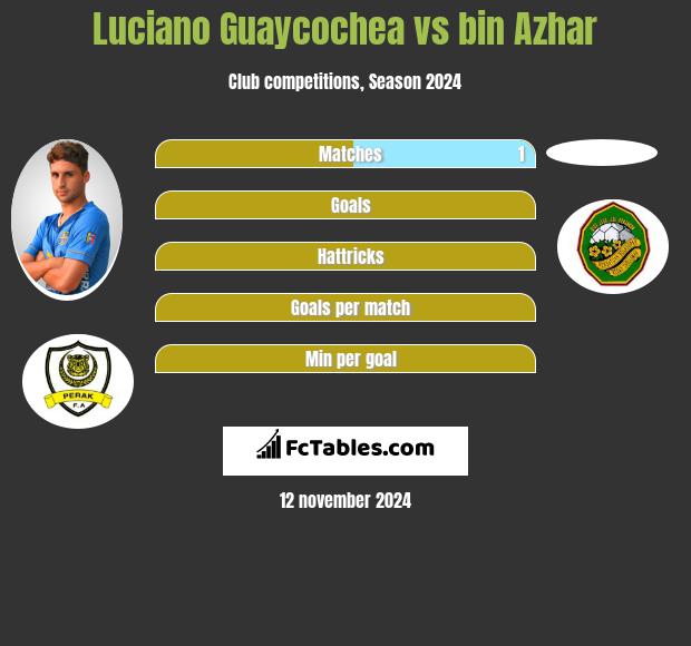 Luciano Guaycochea vs bin Azhar h2h player stats