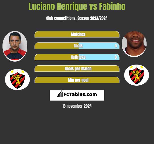 Luciano Henrique vs Fabinho h2h player stats