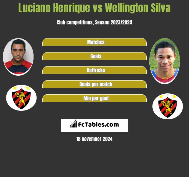 Luciano Henrique vs Wellington Silva h2h player stats