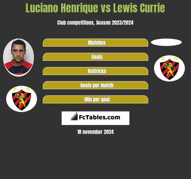 Luciano Henrique vs Lewis Currie h2h player stats