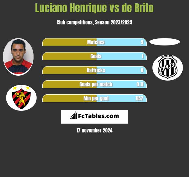 Luciano Henrique vs de Brito h2h player stats