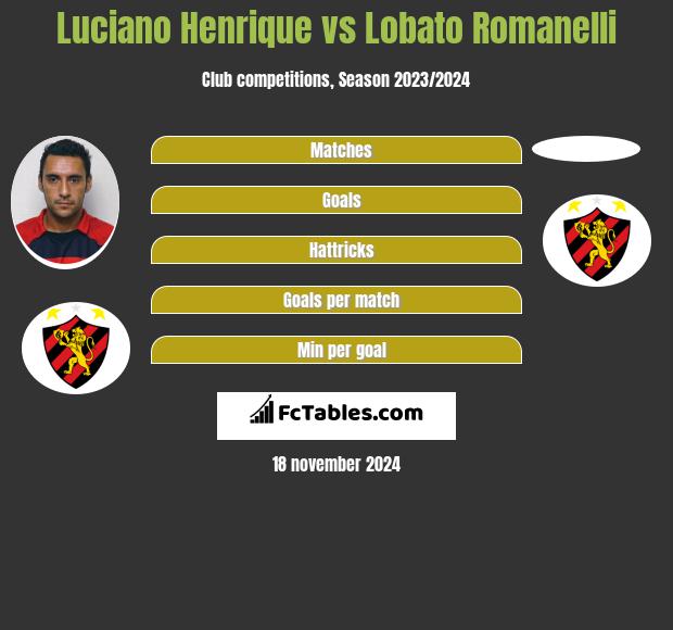 Luciano Henrique vs Lobato Romanelli h2h player stats