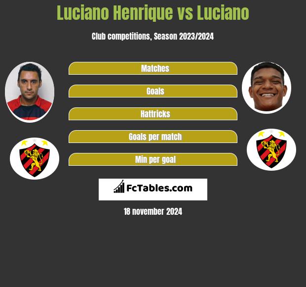 Luciano Henrique vs Luciano h2h player stats