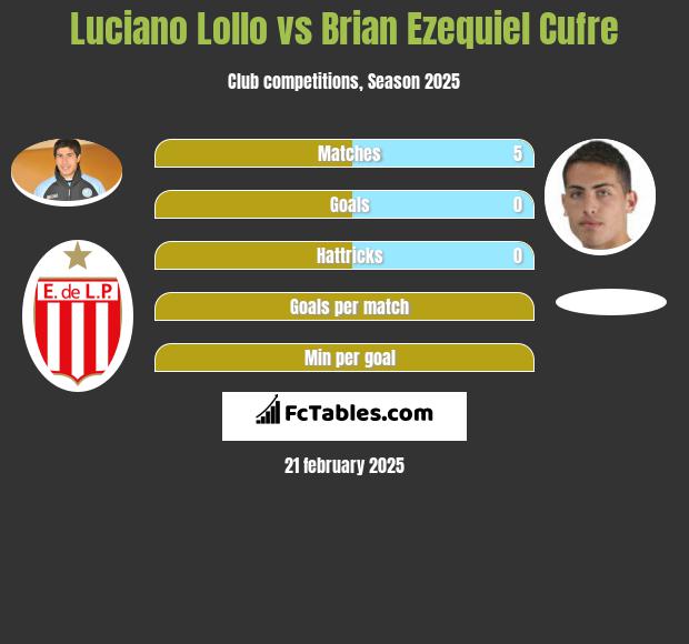 Luciano Lollo vs Brian Ezequiel Cufre h2h player stats