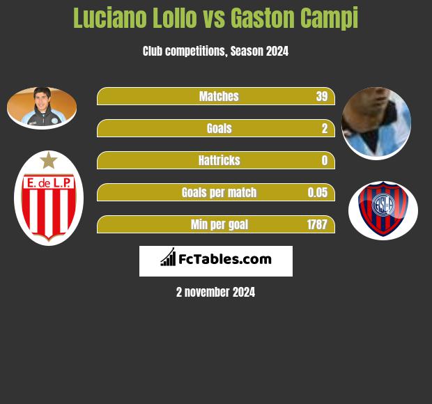 Luciano Lollo vs Gaston Campi h2h player stats