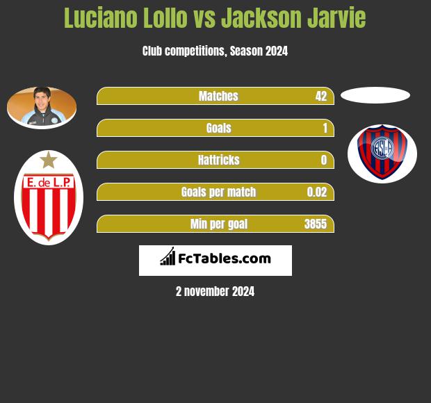 Luciano Lollo vs Jackson Jarvie h2h player stats