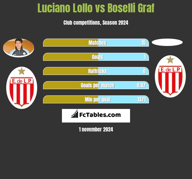 Luciano Lollo vs Boselli Graf h2h player stats