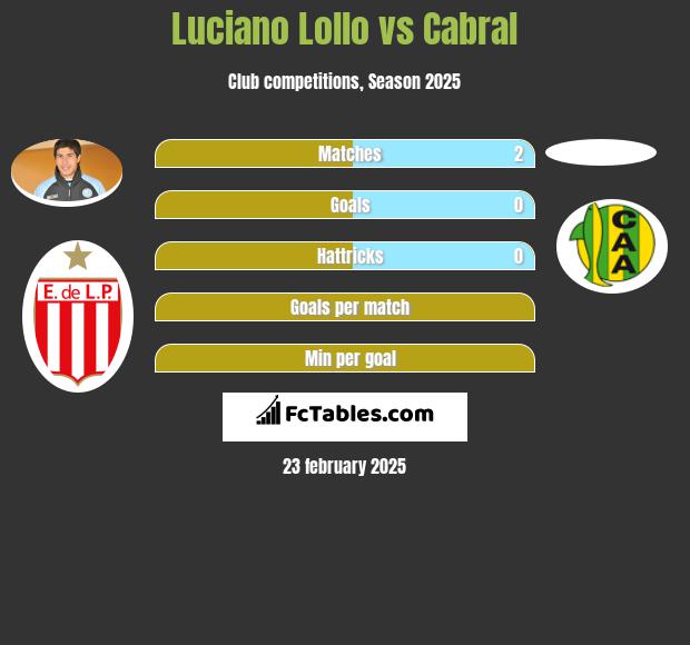 Luciano Lollo vs Cabral h2h player stats