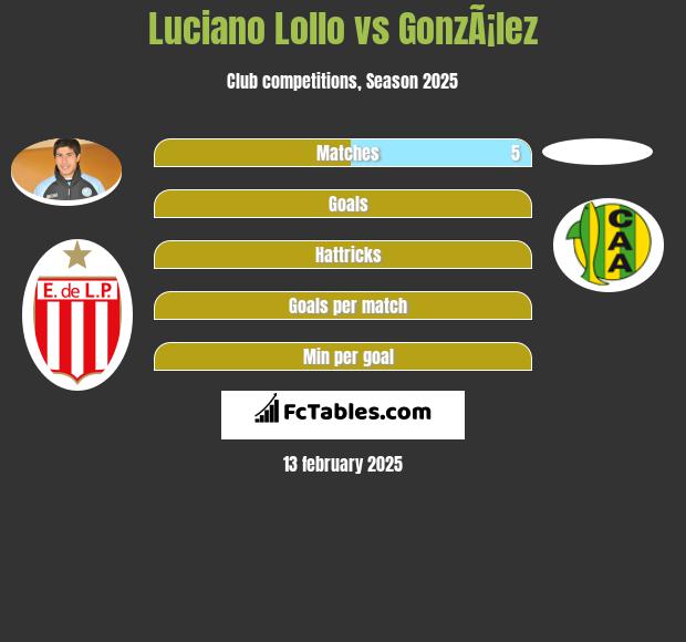 Luciano Lollo vs GonzÃ¡lez h2h player stats