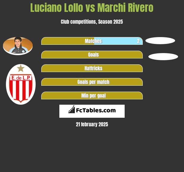 Luciano Lollo vs Marchi Rivero h2h player stats