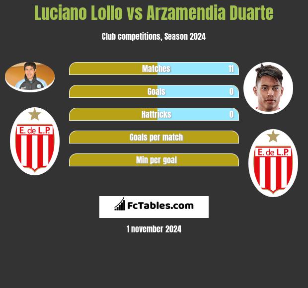 Luciano Lollo vs Arzamendia Duarte h2h player stats