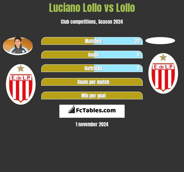 Luciano Lollo vs Lollo h2h player stats