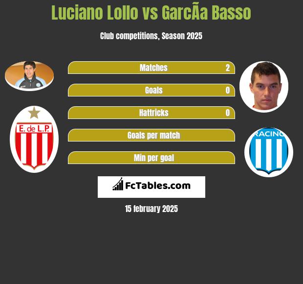 Luciano Lollo vs GarcÃ­a Basso h2h player stats