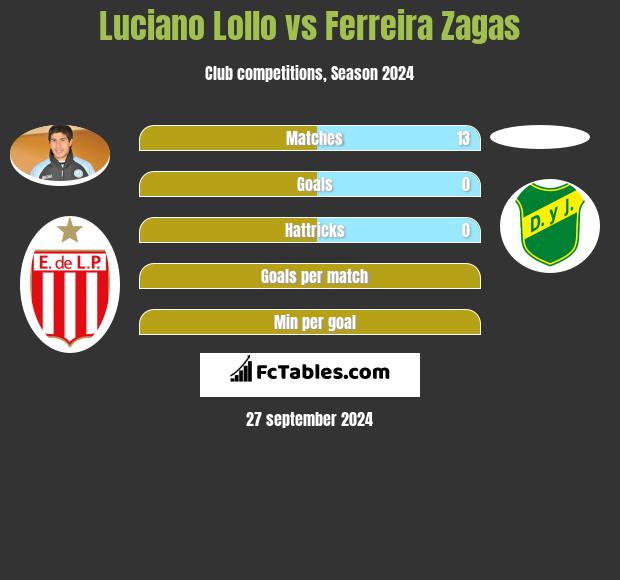 Luciano Lollo vs Ferreira Zagas h2h player stats